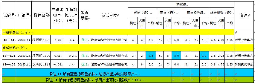 漢S不育系配組參試組合表現(xiàn).jpg